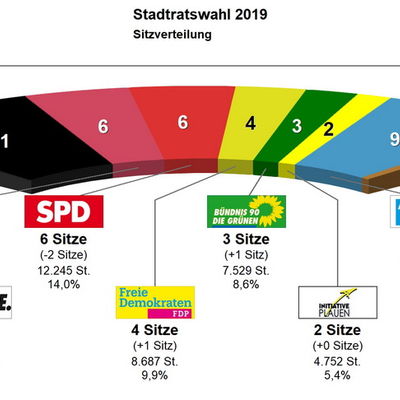Bild vergrößern: Sitzverteilung Stadtrat 2019-2024