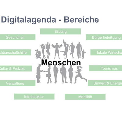 Bild vergr&ouml;&szlig;ern: &Uuml;bersicht Bereiche der Digitalagenda