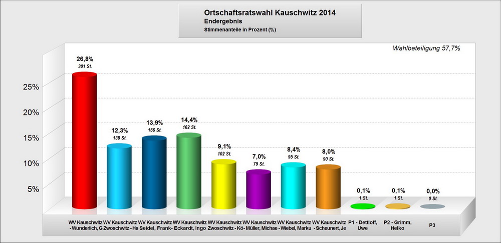 Bild vergrößern: Ortschaftsratswahl Kauschwitz 2014