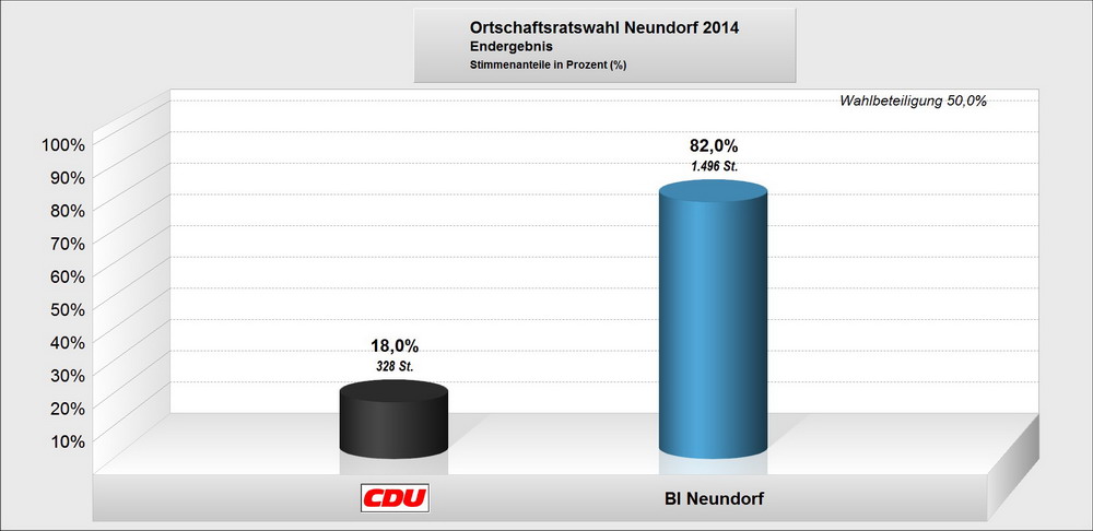 Bild vergrößern: Ortschaftsratswahl Neundorf 2014