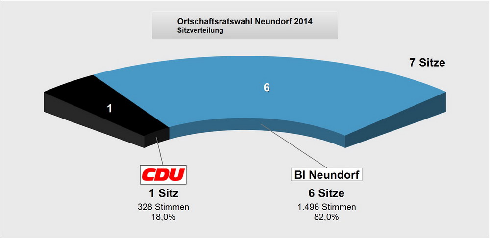 Bild vergrößern: Sitzverteilung Neundorf 2014