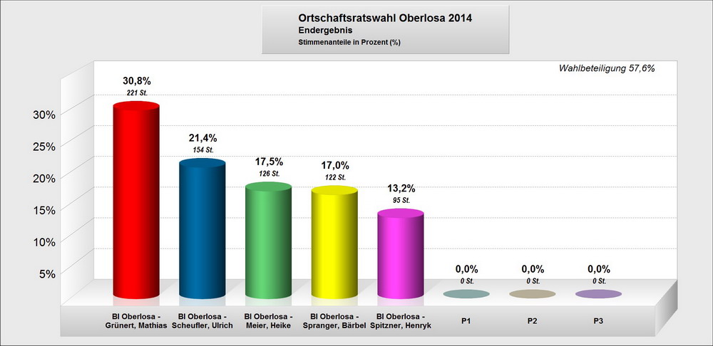 Bild vergrößern: Ortschaftsratswahl Oberlosa 2014