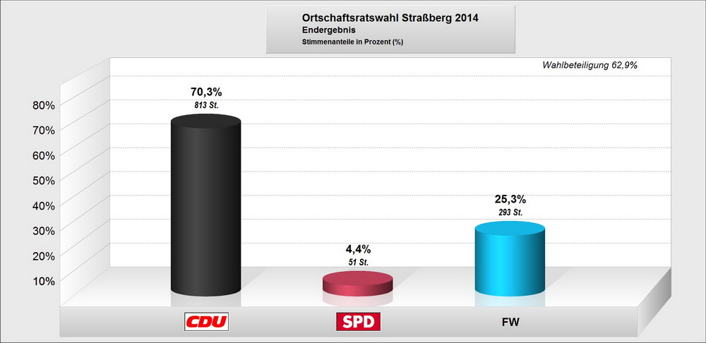 Bild vergrößern: Ortschaftsratswahl Straßberg 2014