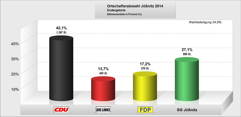 Bild vergrößern: Ortschaftsratswahl Jößnitz 2014