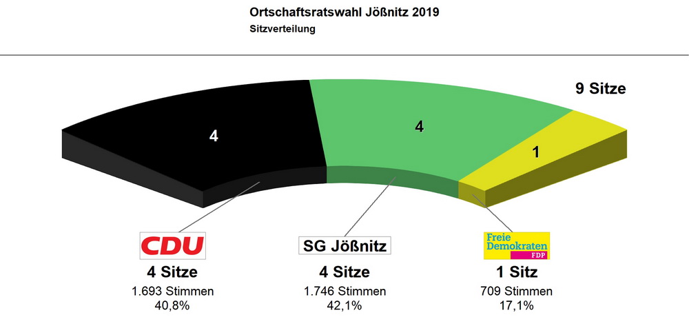 Bild vergrößern: Sitzverteilung Jößnitz 2019