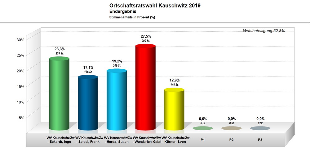 Bild vergrößern: Ortschaftsratswahl Kauschwitz 2019