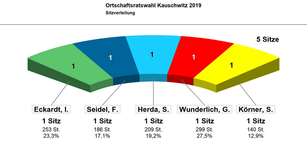 Bild vergrößern: Sitzverteilung Kauschwitz 2019