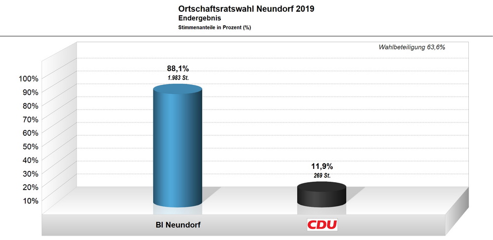 Bild vergrößern: Ortschaftsratswahl Neundorf 2019