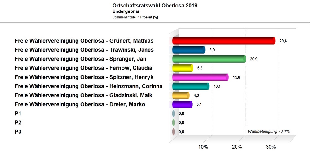Bild vergrößern: Ortschaftsratswahl Oberlosa 2019