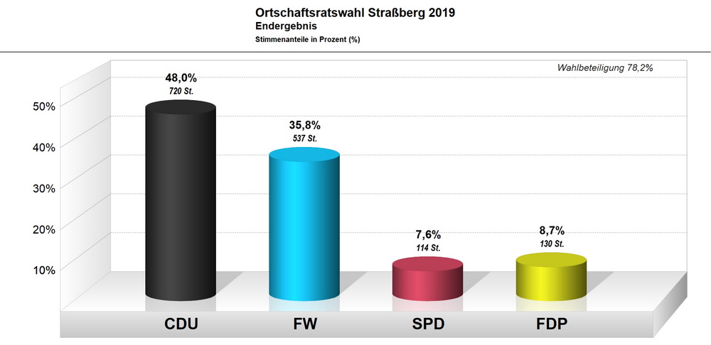 Bild vergrößern: Ortschaftsratswahl Straßberg 2019