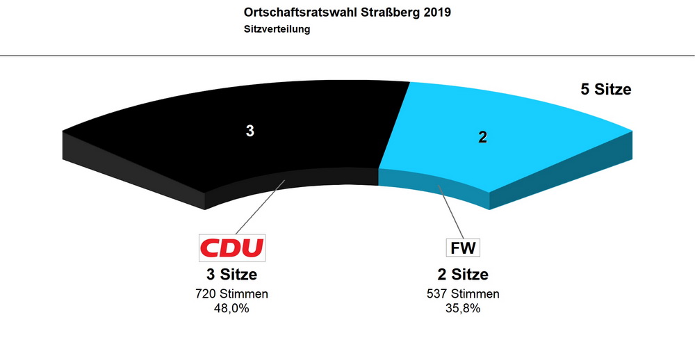 Bild vergrößern: Sitzverteilung Straßberg 2019
