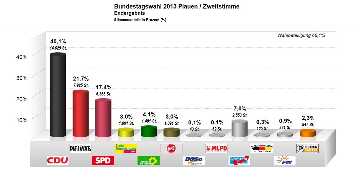 Bild vergrößern: Bundestagswahl 2013 Plauen - Zweitstimme
