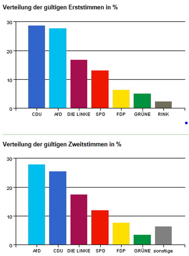 Bild vergrößern: Bundestagswahl 2017 - Ergebnis