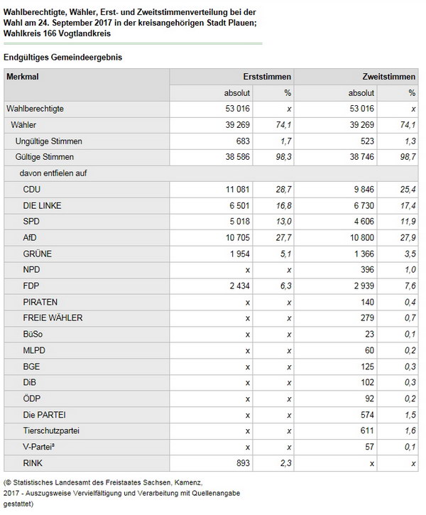 Bild vergrößern: Bundestagswahl 2017 - Ergebnis