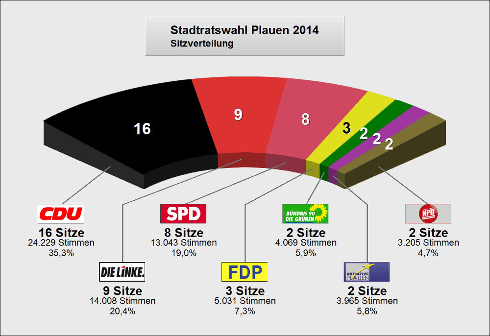 Bild vergrößern: Stadtratswahl Plauen 2014 - Sitzverteilung