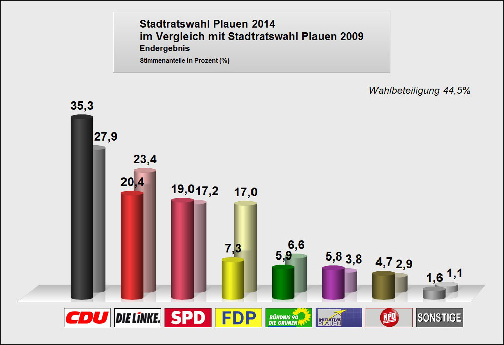 Bild vergrößern: Stadtratswahl Plauen - Vergleich 2014 zu 2009