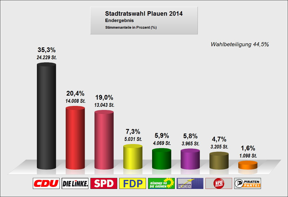 Bild vergrößern: Stadtratswahl Plauen 2014 - Stimmenanteile in Prozent (%)