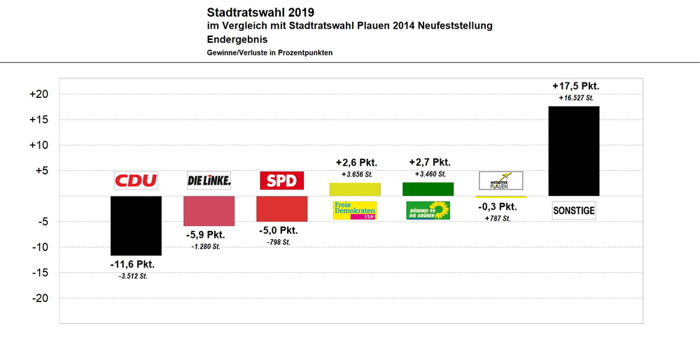Bild vergrößern: Stadtratswahl Plauen - Vergleich 2019 zu 2014