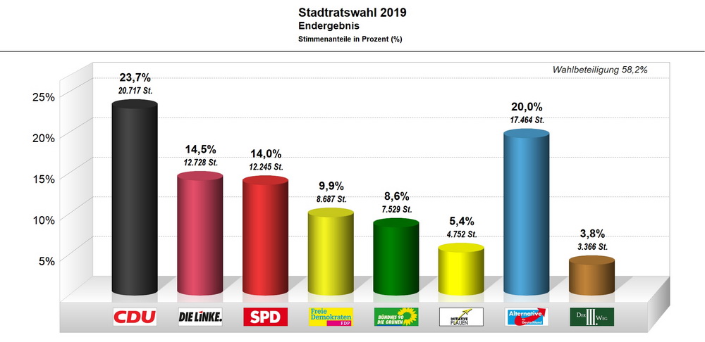 Bild vergrößern: Stadtratswahl Plauen 2019 - Stimmenanteile in Prozent (%)
