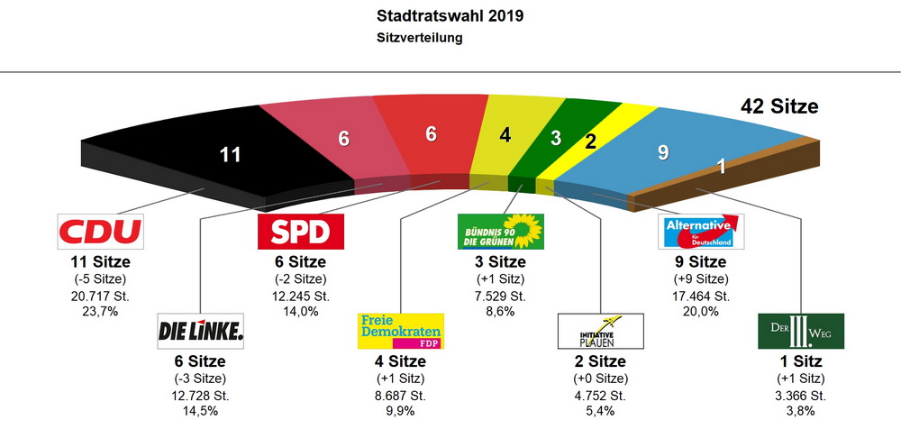 Bild vergrößern: Stadtratswahl Plauen 2019 - Sitzverteilung