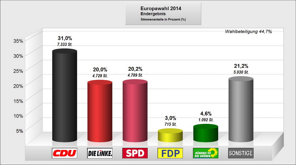 Bild vergrößern: Europawahl Plauen 2014 - Endergebnis