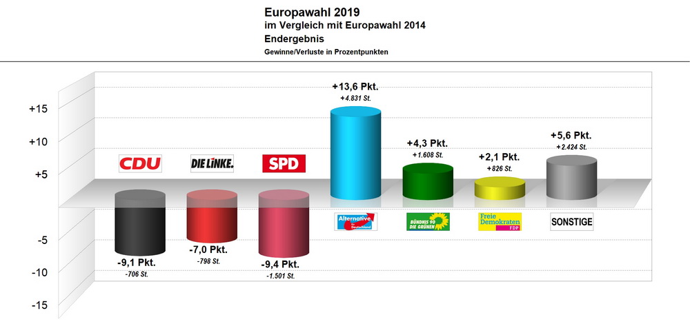 Bild vergrößern: Europawahl Plauen 2019 - Vergleich 2019 zu 2014