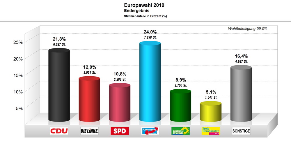 Bild vergrößern: Europawahl Plauen 2019 - Endergebnis