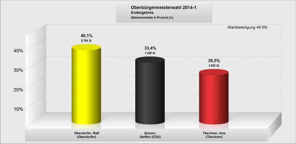Bild vergrößern: Oberbürgermeisterwahl 2014 - 1. Wahlgang - Endergebnis