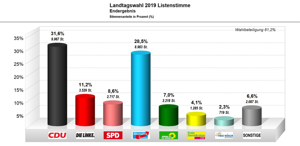 Bild vergrößern: Listenstimme - Landtagswahl 2019 - Endergebnis