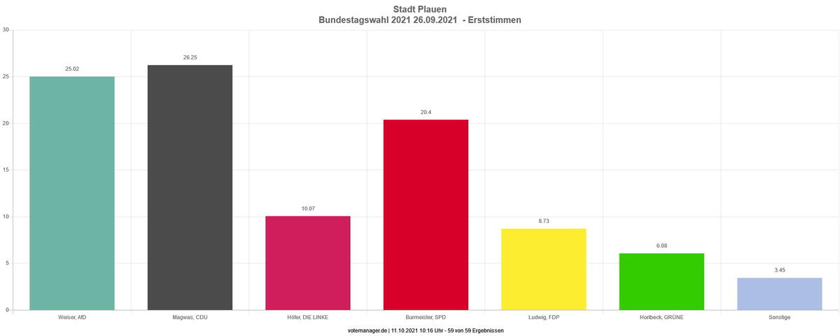 Bild vergrößern: Bundestageswahl 2021 - Erststimme