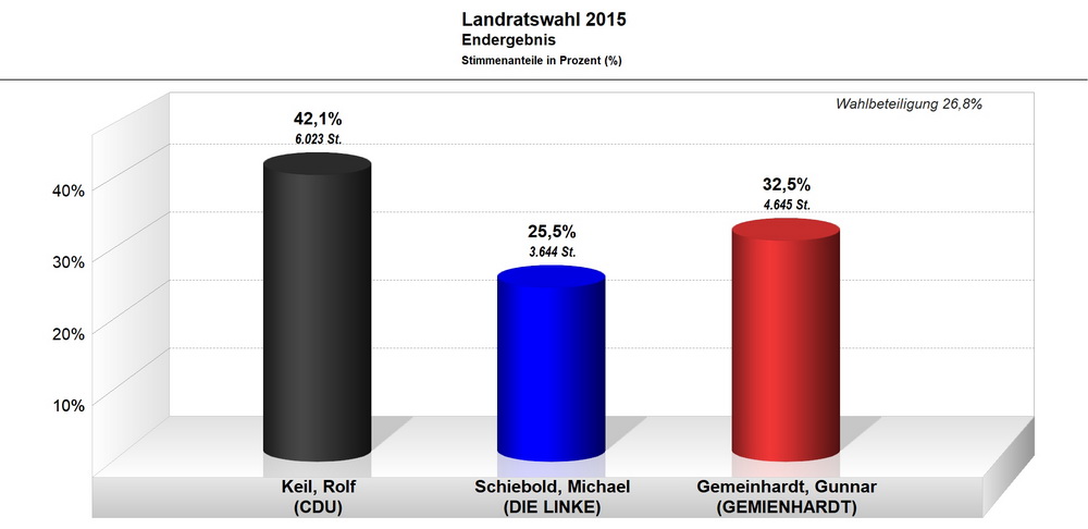 Bild vergrößern: Landratswahl 2015